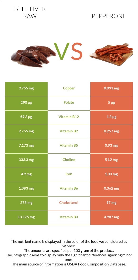 Beef Liver raw vs Pepperoni infographic