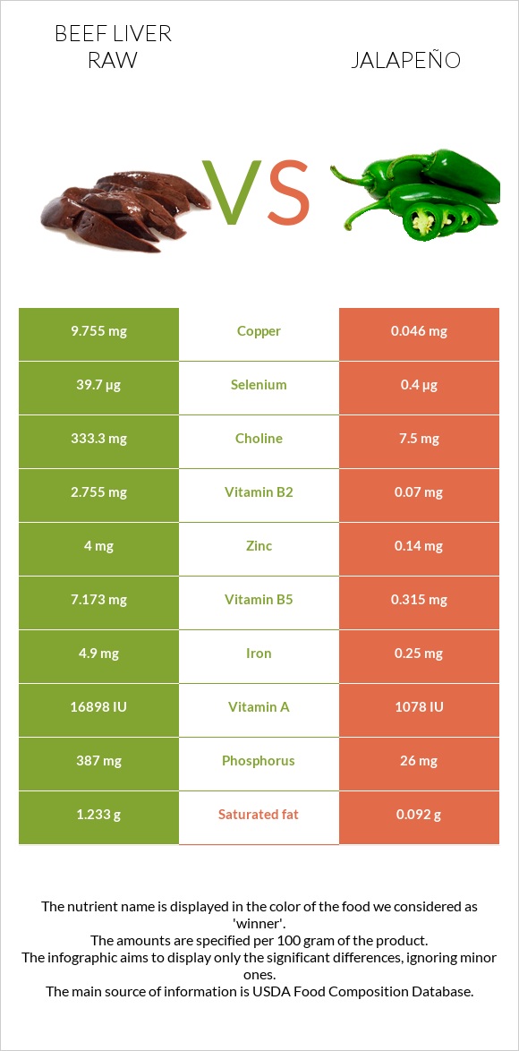 Beef Liver raw vs Jalapeño infographic