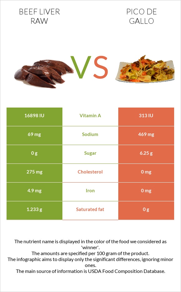 Beef Liver raw vs Pico de gallo infographic