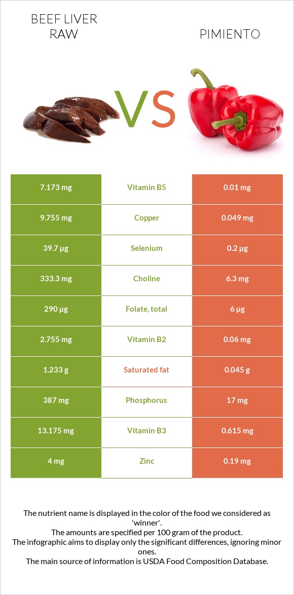 Beef Liver raw vs Pimiento infographic