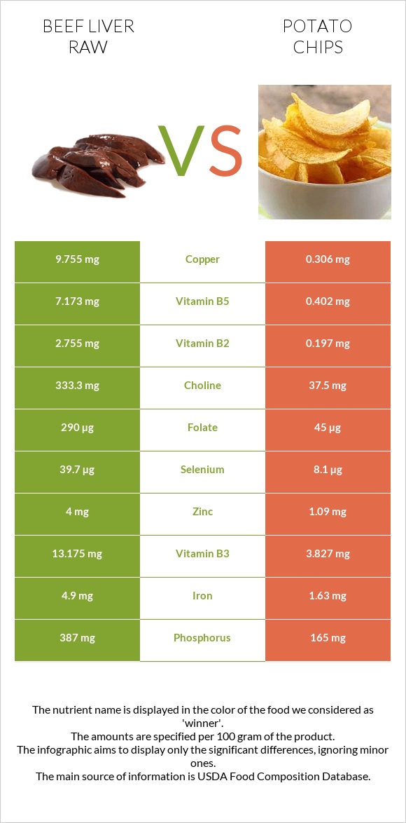 Beef Liver raw vs Potato chips infographic