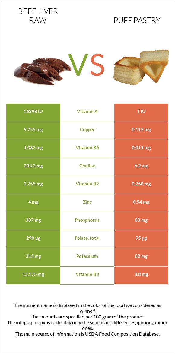 Beef Liver raw vs Puff pastry infographic