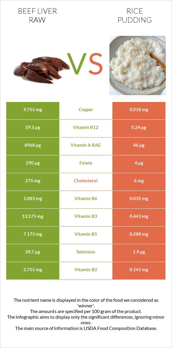 Beef Liver raw vs Rice pudding infographic