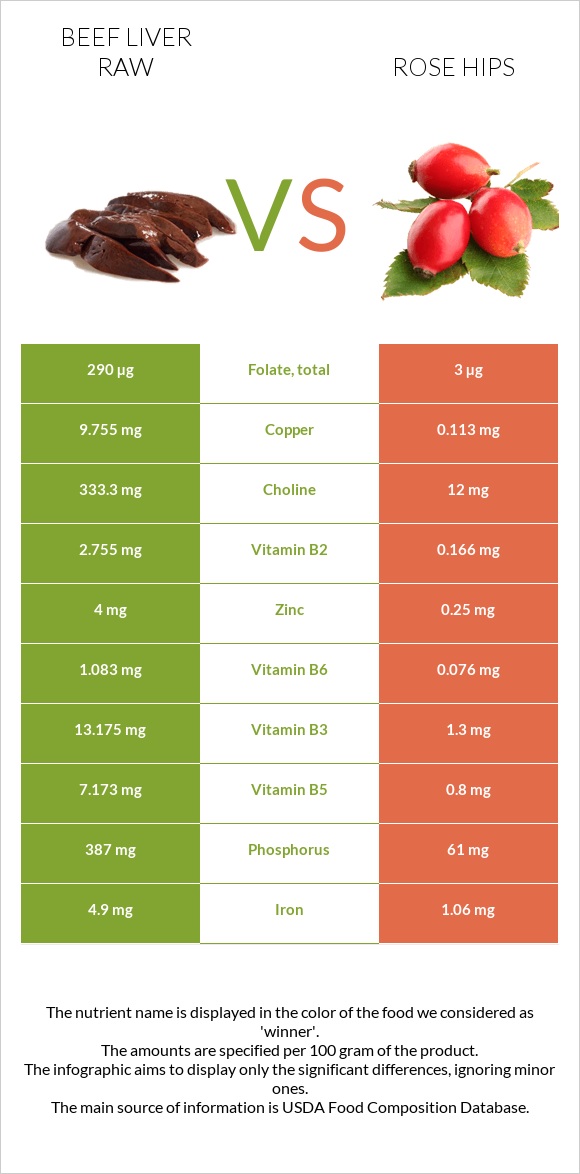 Beef Liver raw vs Rose hips infographic