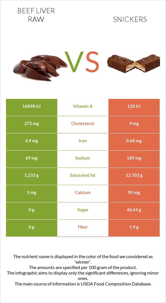 Beef Liver raw vs Snickers infographic