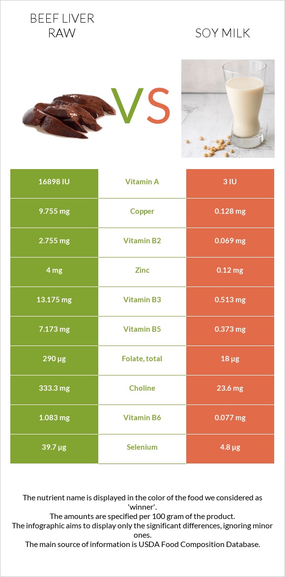 Beef Liver raw vs Soy milk infographic