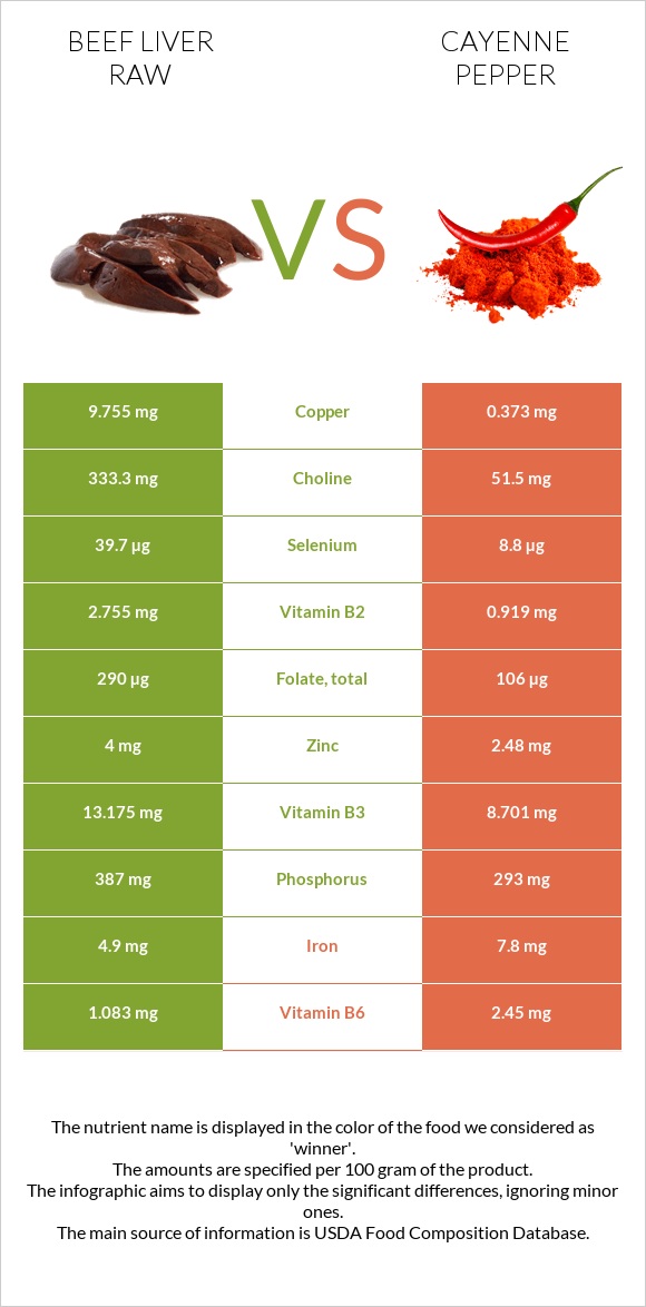 Տավարի լյարդ հում vs Պղպեղ կայնեյան infographic