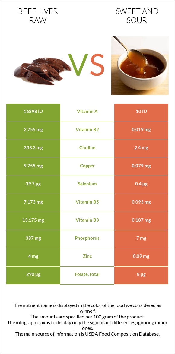 Beef Liver raw vs Sweet and sour infographic