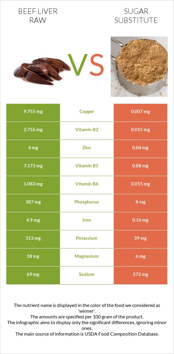 Տավարի լյարդ հում vs Շաքարի փոխարինող infographic