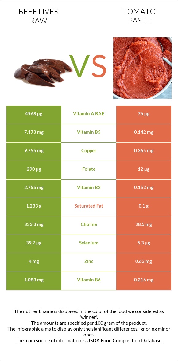 Beef Liver raw vs Tomato paste infographic