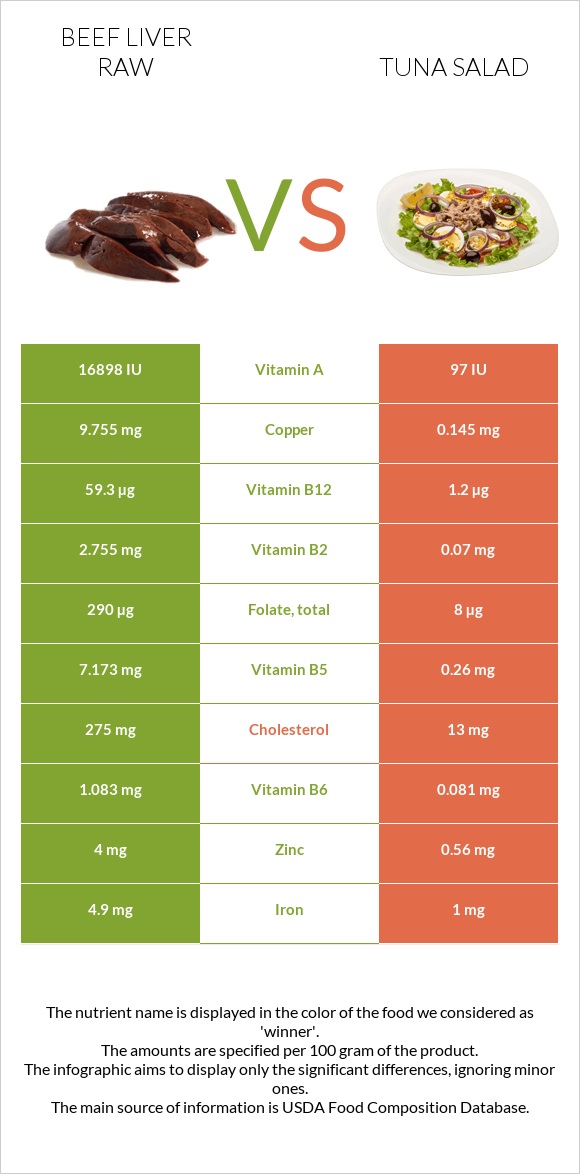 Տավարի լյարդ հում vs Tuna salad infographic