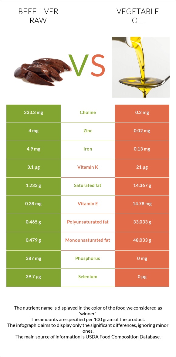 Beef Liver raw vs Vegetable oil infographic