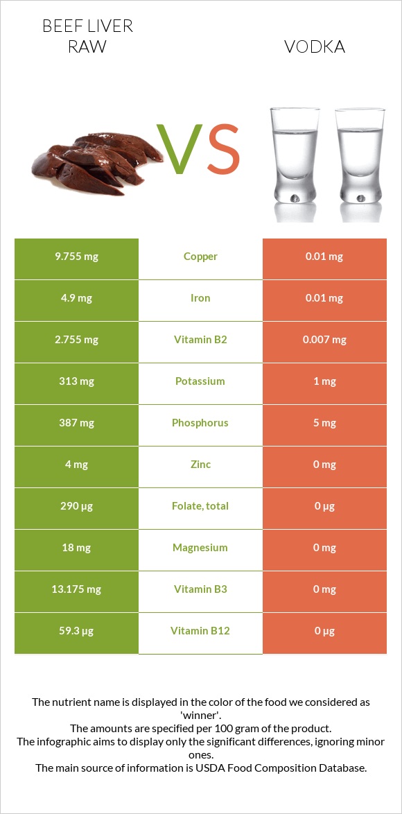 Beef Liver raw vs Vodka infographic