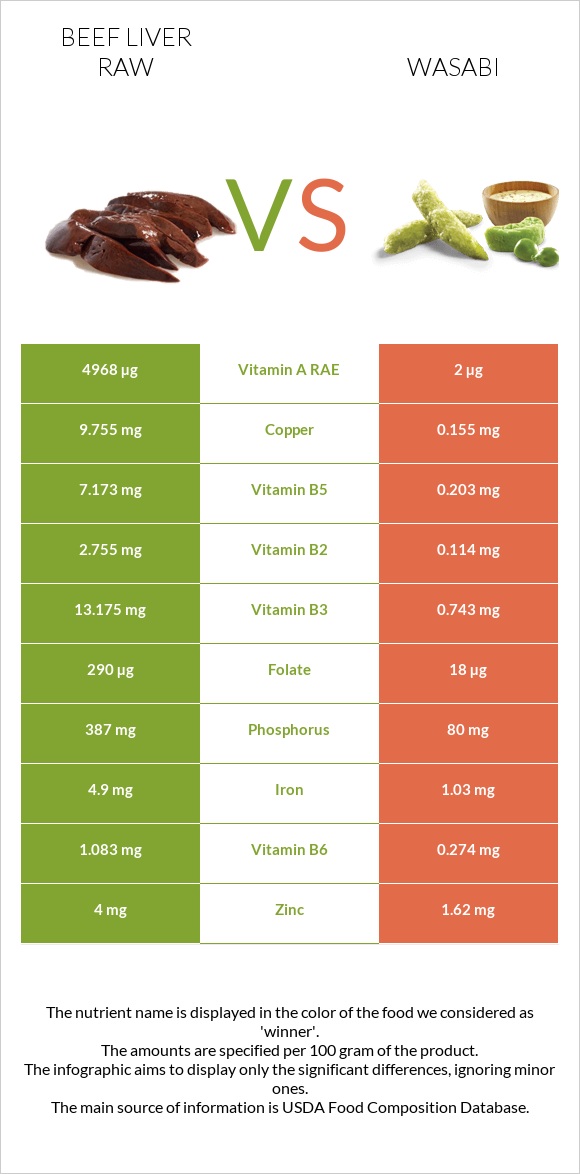 Beef Liver raw vs Wasabi infographic