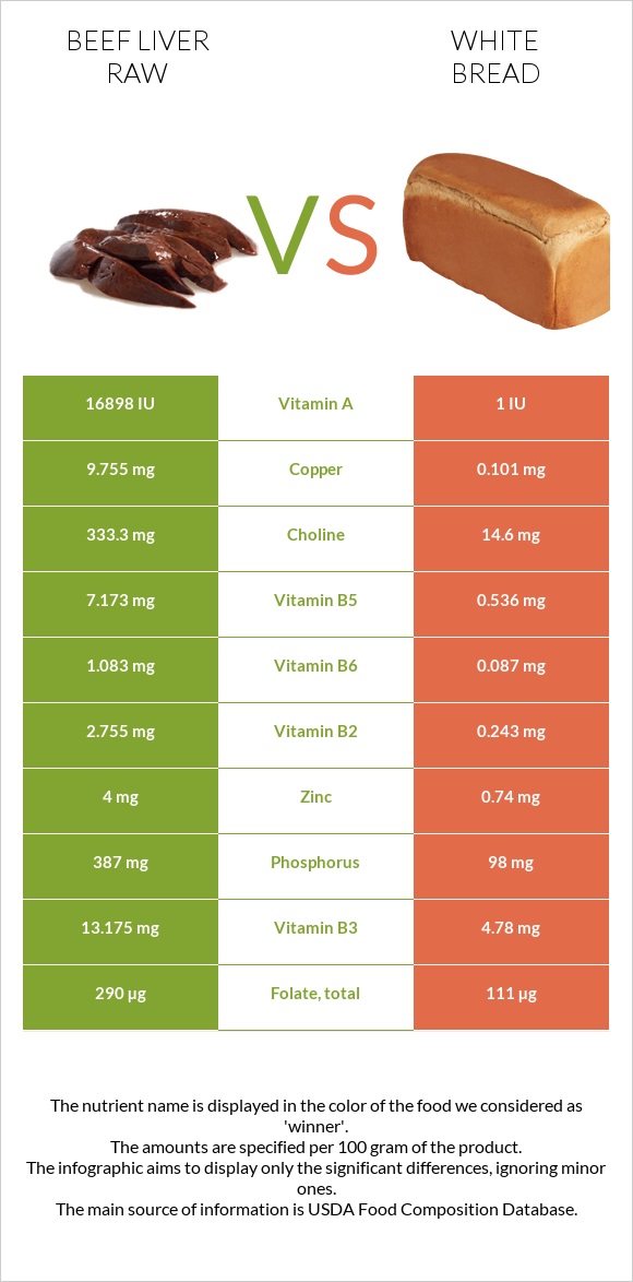 Beef Liver raw vs White bread infographic