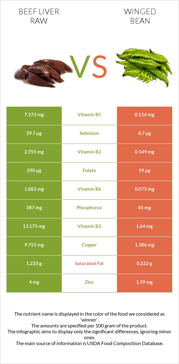 Beef Liver raw vs Winged bean infographic