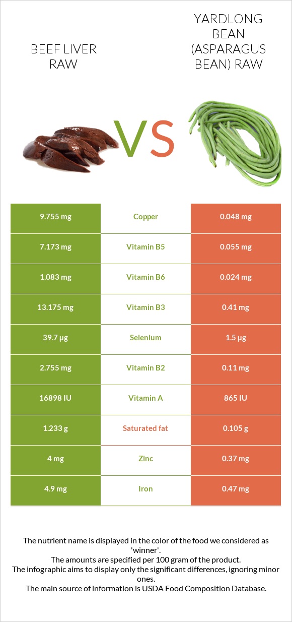 Beef Liver raw vs Yardlong bean (Asparagus bean) raw infographic