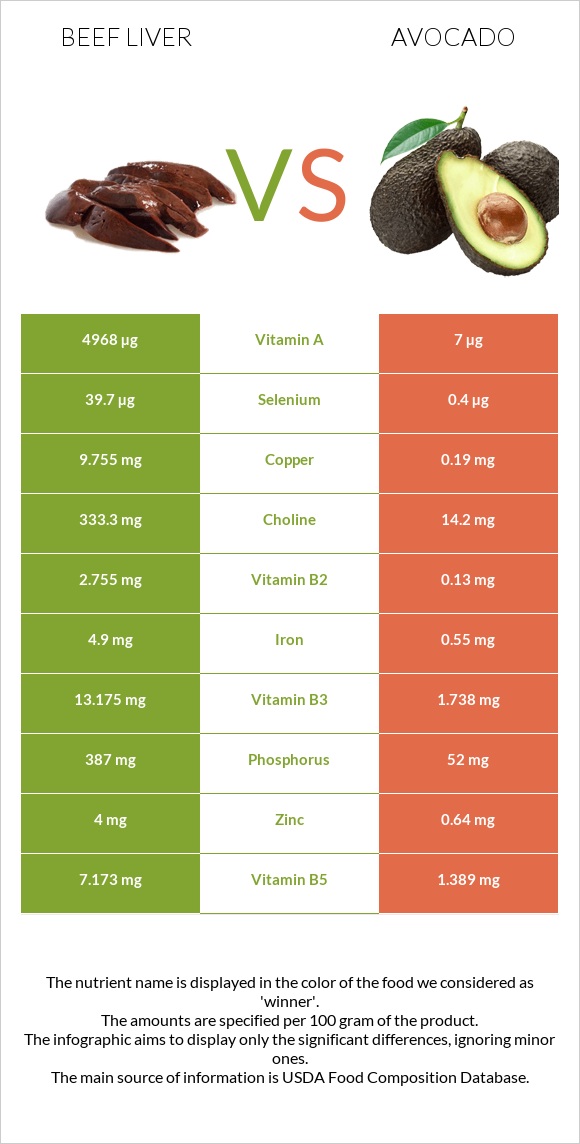 Beef Liver vs Avocado infographic