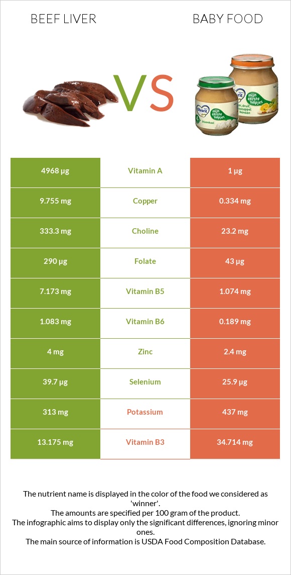 Beef Liver vs Baby food infographic