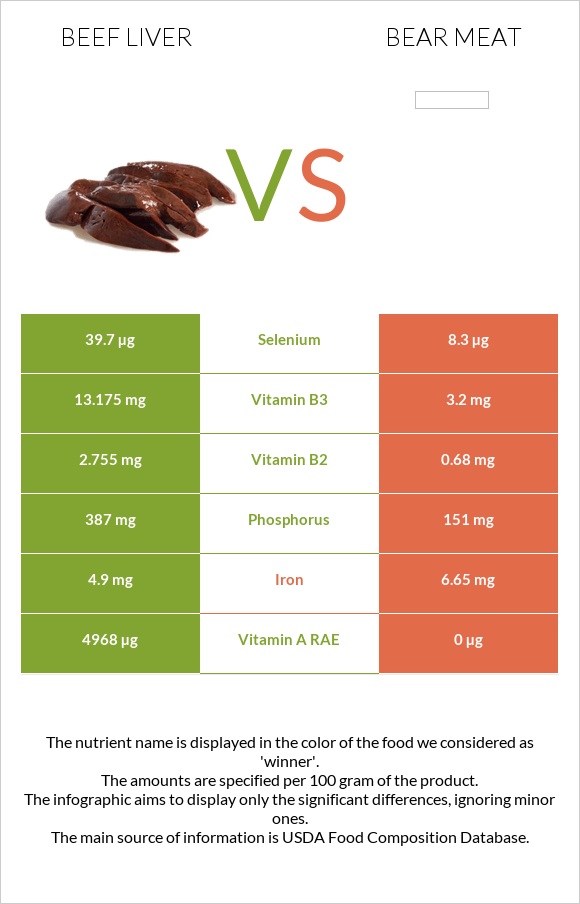 Beef Liver vs Bear meat infographic