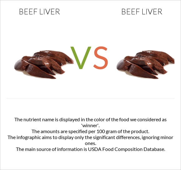 Beef Liver vs Beef Liver infographic