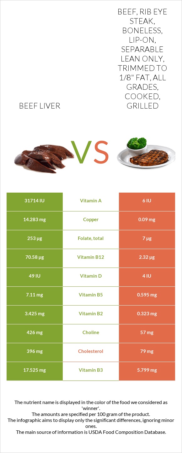 Beef Liver vs Beef, rib eye steak, boneless, lip-on, separable lean only, trimmed to 1/8