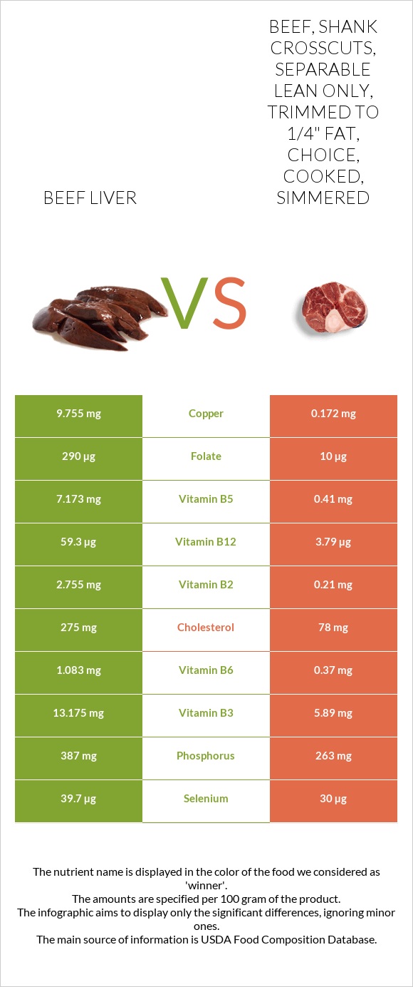 Beef Liver Vs Beef Shank Crosscuts Separable Lean Only Trimmed To 14 Fat Choice Cooked 