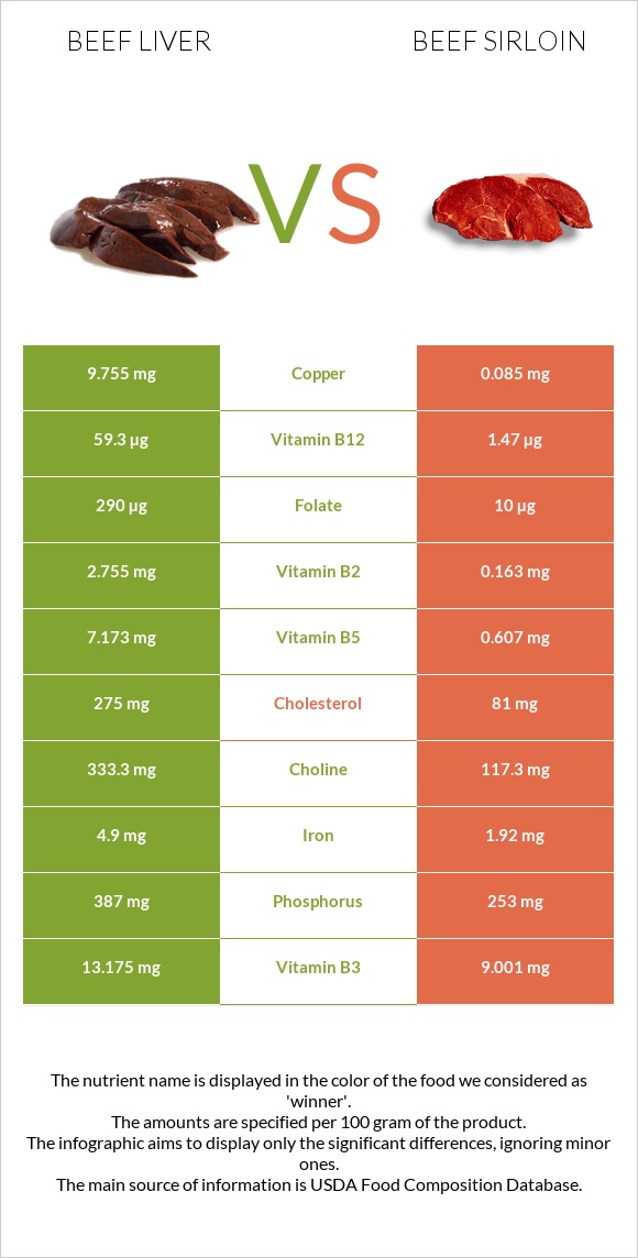 Տավարի լյարդ vs Beef sirloin infographic