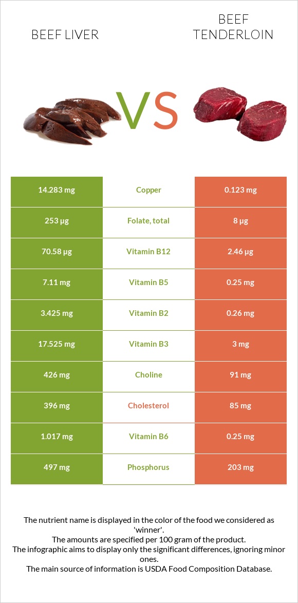 Beef Liver vs Beef tenderloin infographic