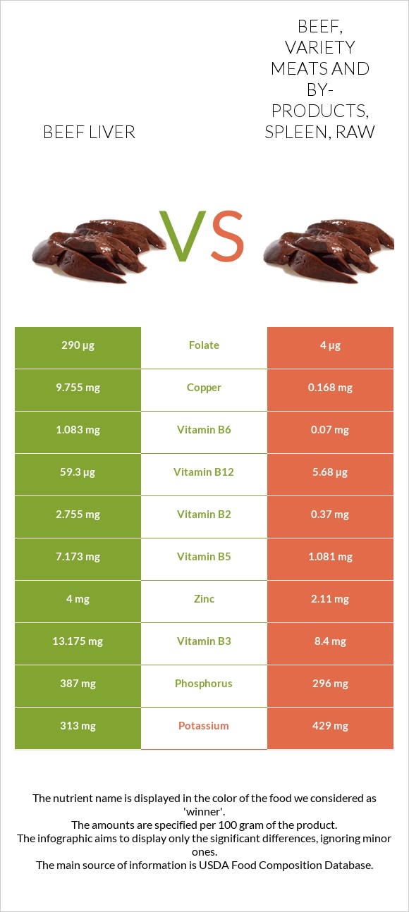 Beef Liver vs Beef, variety meats and by-products, spleen, raw infographic