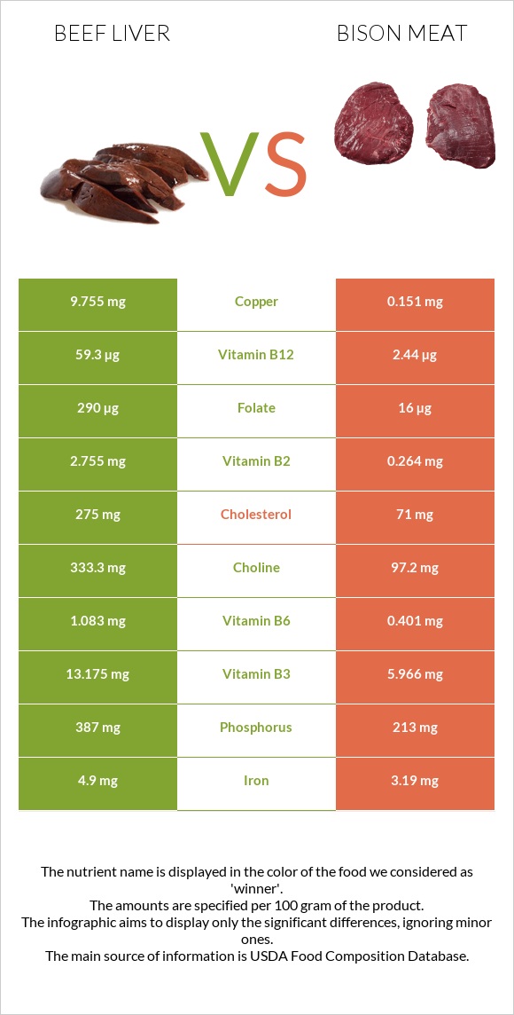 Տավարի լյարդ vs Bison meat infographic