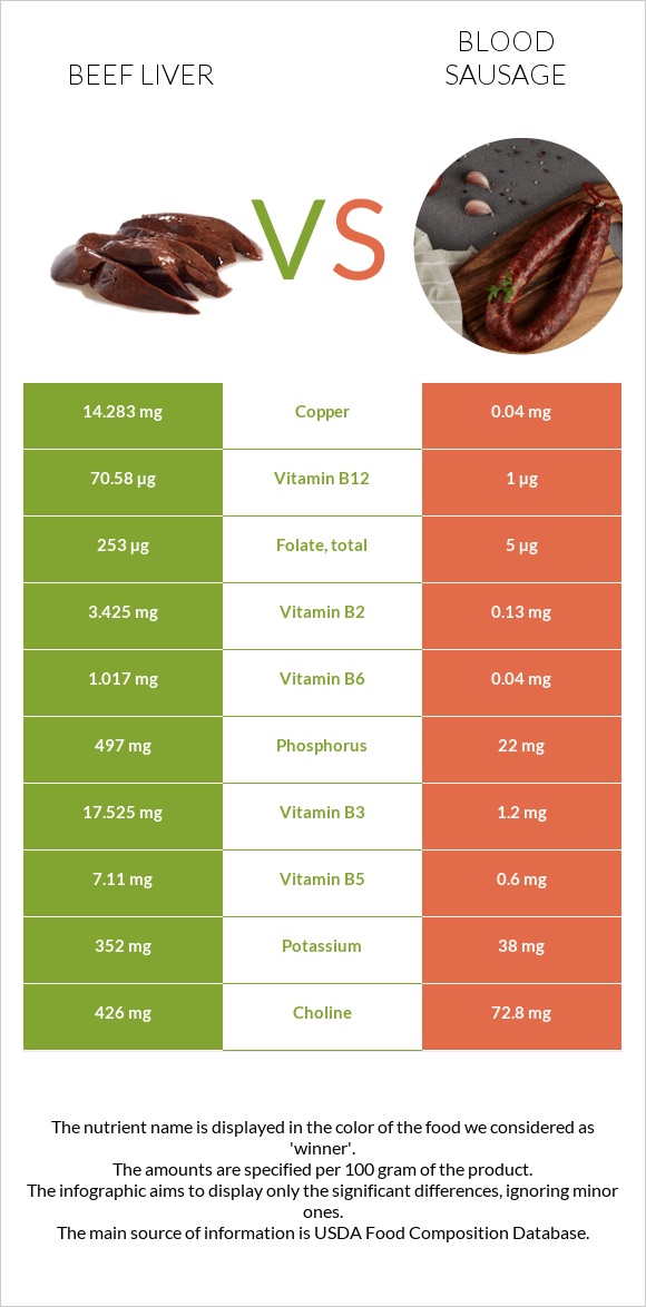 Տավարի լյարդ vs Արյան երշիկ infographic