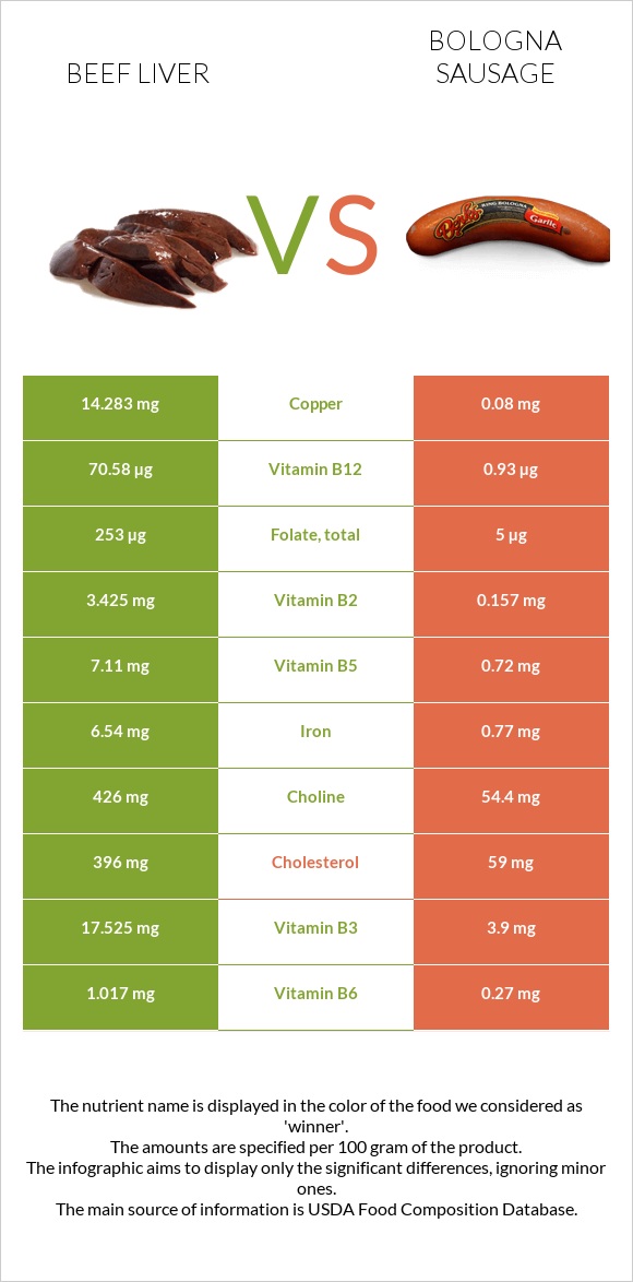 Տավարի լյարդ vs Բոլոնիայի երշիկ infographic