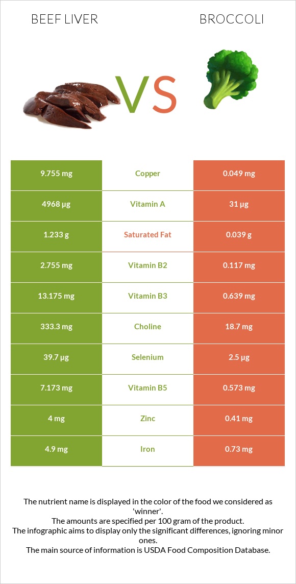 Beef Liver vs Broccoli infographic