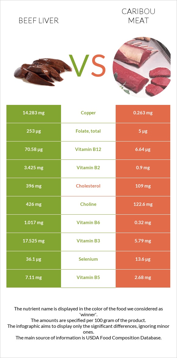 Տավարի լյարդ vs Caribou meat infographic