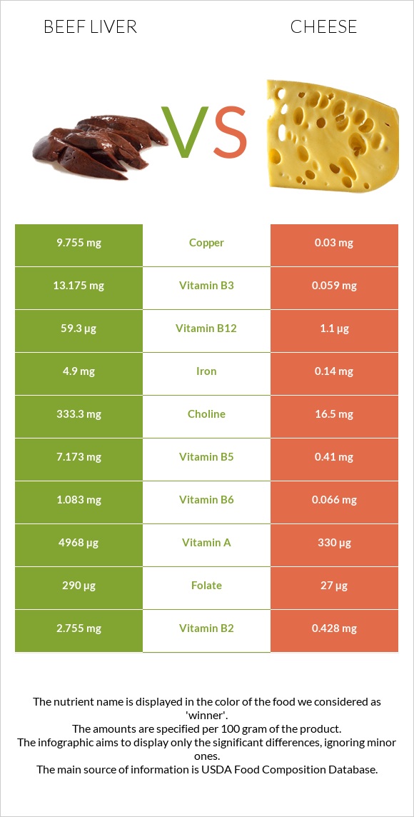 Տավարի լյարդ vs Պանիր infographic