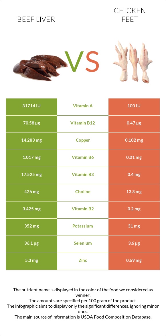 Տավարի լյարդ vs Հավի ոտնաթաթ infographic