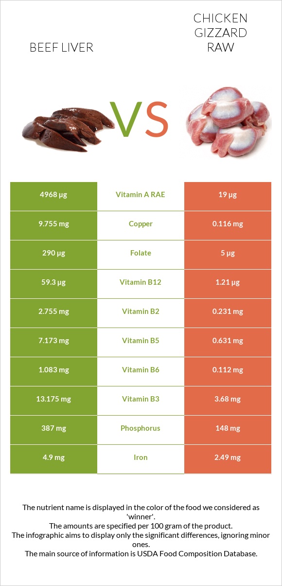 Beef Liver vs Chicken gizzard raw infographic