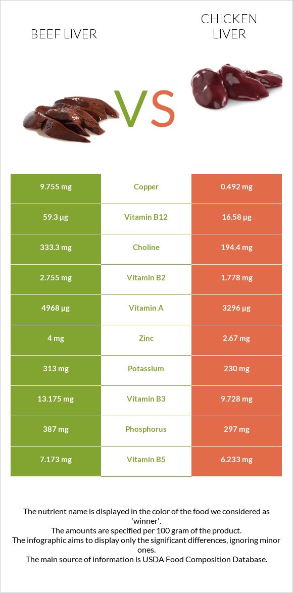 Beef Liver vs Chicken liver infographic