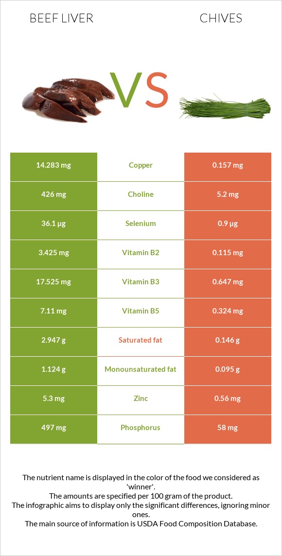 Beef Liver vs. Chives — InDepth Nutrition Comparison