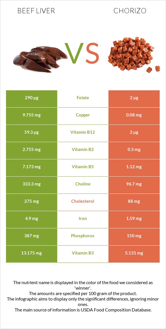 Beef Liver vs Chorizo infographic