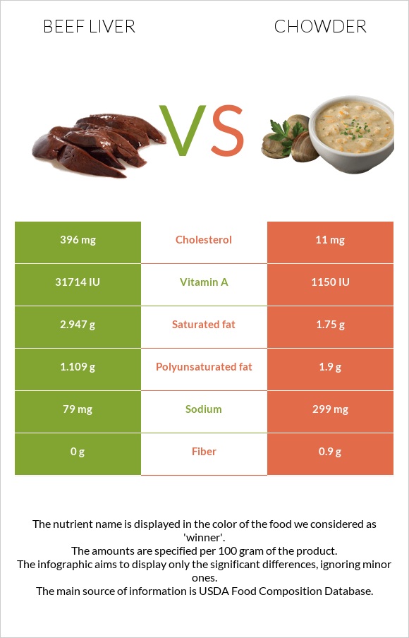 Beef Liver vs Chowder infographic