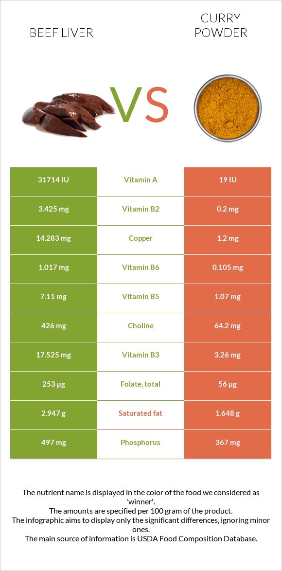 Beef Liver vs. Curry powder — InDepth Nutrition Comparison