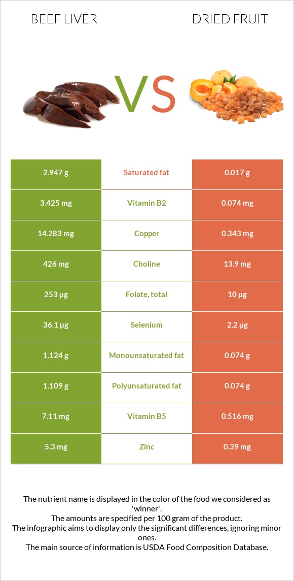Beef Liver vs Dried fruit InDepth Nutrition Comparison