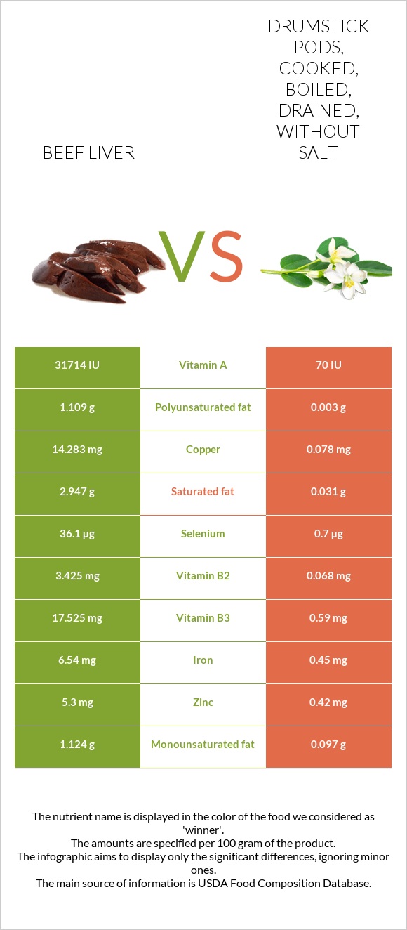 Beef Liver vs Drumstick pods, cooked, boiled, drained, without salt infographic