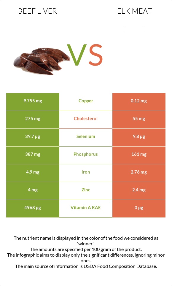 Տավարի լյարդ vs Elk meat infographic