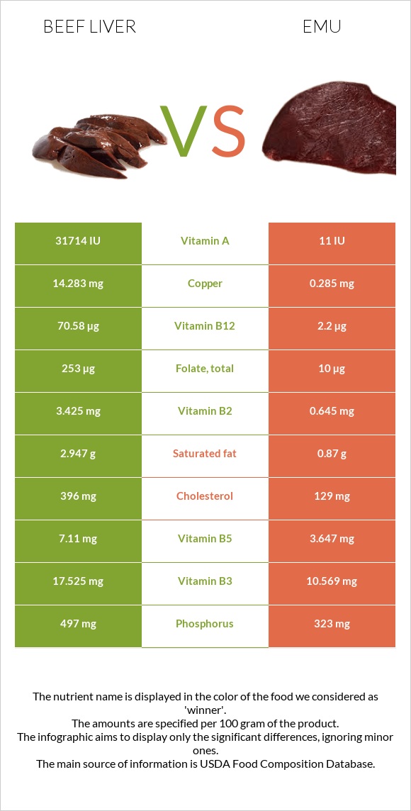 Տավարի լյարդ vs Էմու infographic