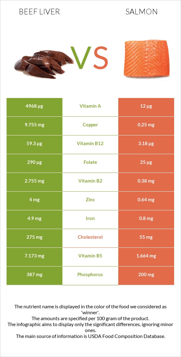 Տավարի լյարդ vs Սաղմոն infographic