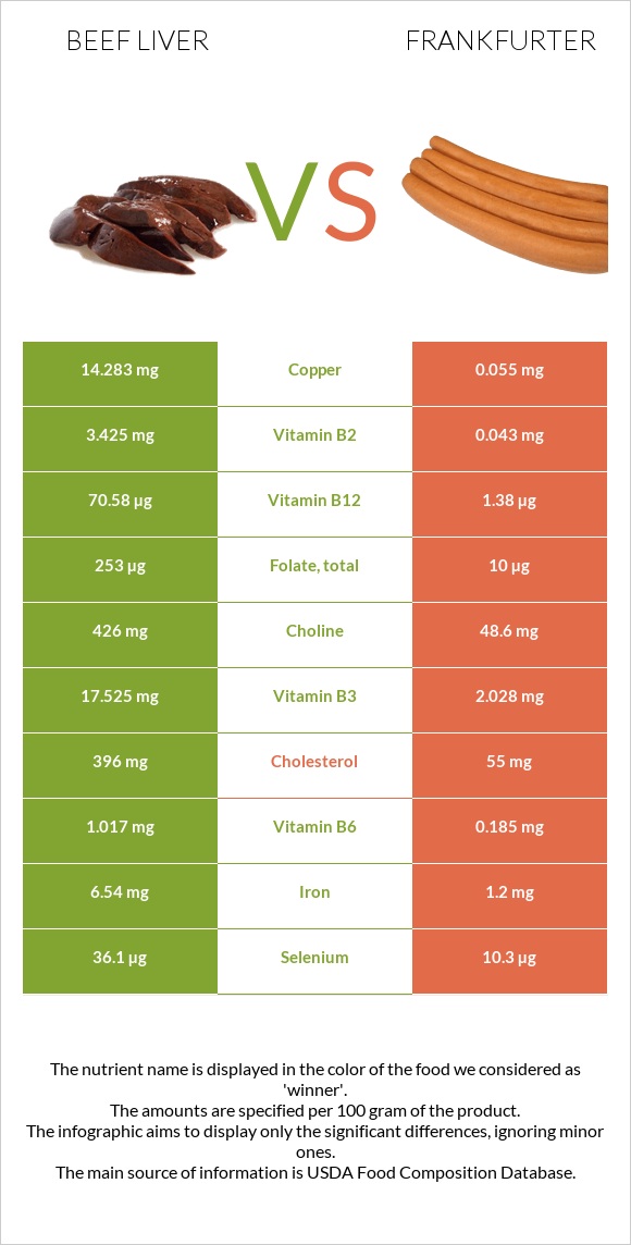 Տավարի լյարդ vs Ֆրանկֆուրտեր infographic