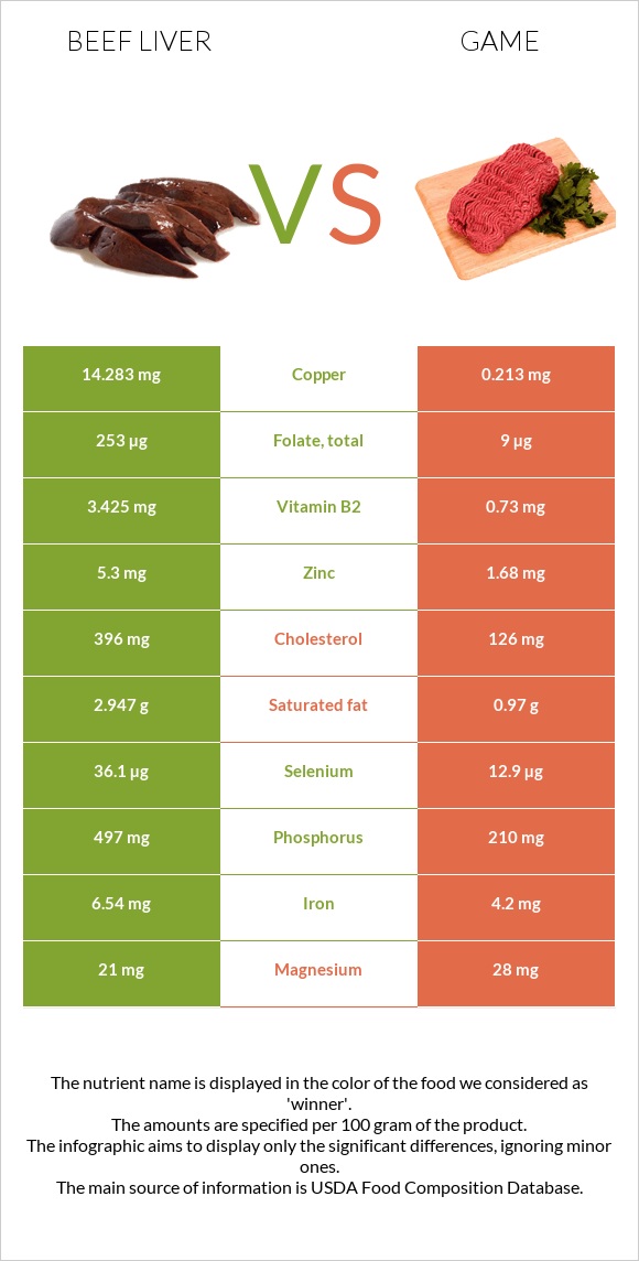 Beef Liver vs Game infographic